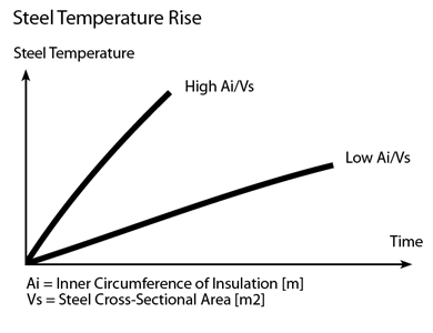 Steel Temperature Rise